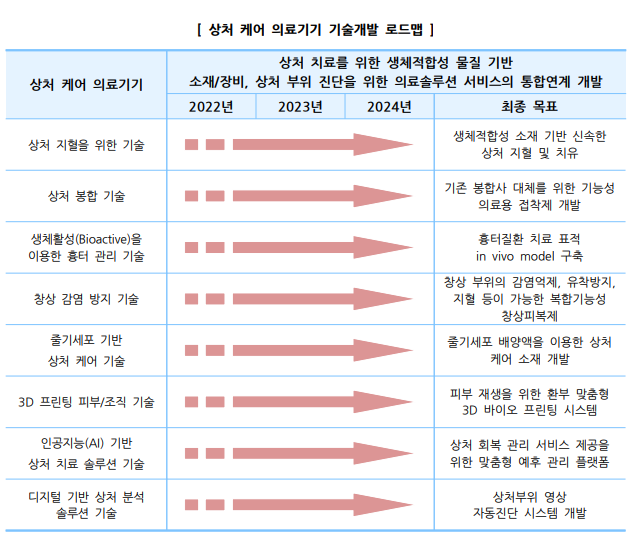 상처 케어 의료기기